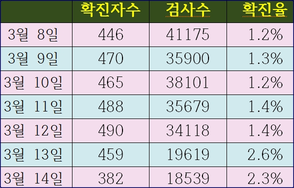 2021년 3월 8일,9일,10일,11일,12일,13일,14일 코로나 확진자/검사수/확진율-줄지 않는 확진자수