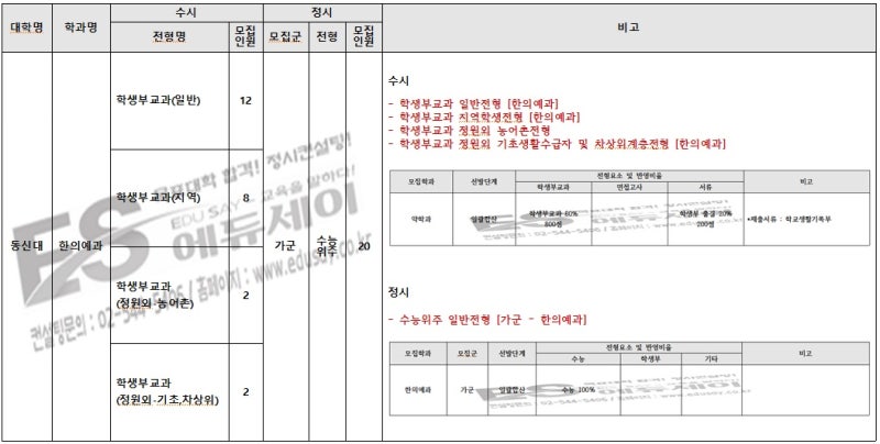 2022학년도 동신대 수시/정시 한의대(한의예과) 전형분석 - 에듀세이 : 네이버 블로그