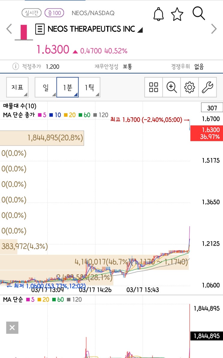 [미국주식 구경하기]합병 관련 이슈가 있는 ADHD관련 주식 Neos Therapeutics (NEOS)