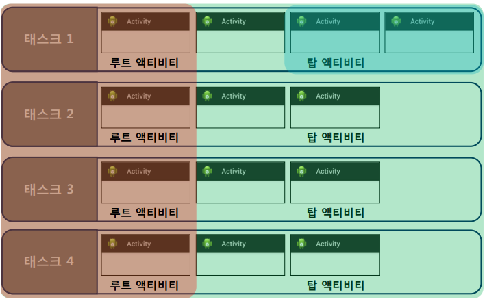  Android Studio(안드로이드 스튜디오,자바) 태스크 액티비티 실행 모드(TASK,onNewIntent,task,standard,sinlgeTop,singleTask)