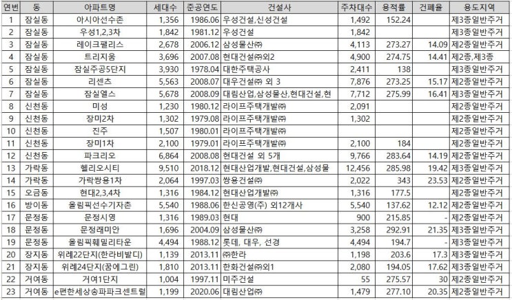  2. 서울시 송파구