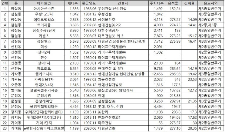 2. 서울시 송파구