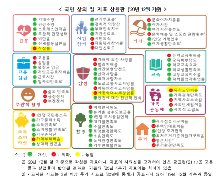  [통계청] 2020 국민의 삶의 질, 그리고 급증하는 4가지