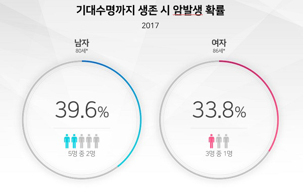  20대 암보험 일찍 가입할 수록 이득인 이유- 2021보험 파헤치기