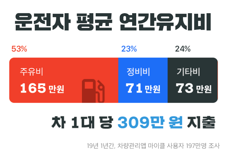  차량유지비, 알아두시면 유용한 점들