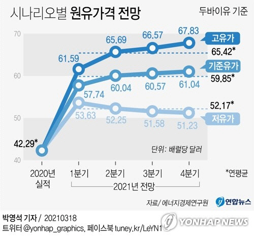 슬금슬금 오르던 국제유가 경기순풍에 거침없는 상승 슬금슬금 오르던 국제유가 경기순풍에 거침없는 상승