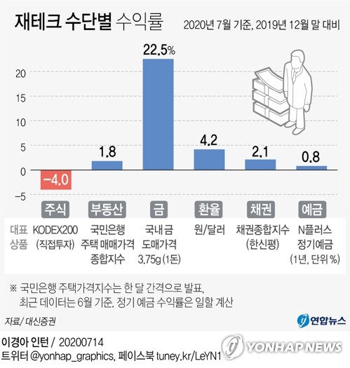  [라운드: 틱틱] 기대수익률 가장 높은 재테크는?