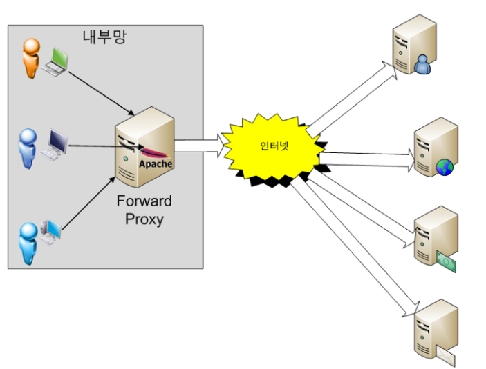  Nginx Reverse Proxy로 사용하기