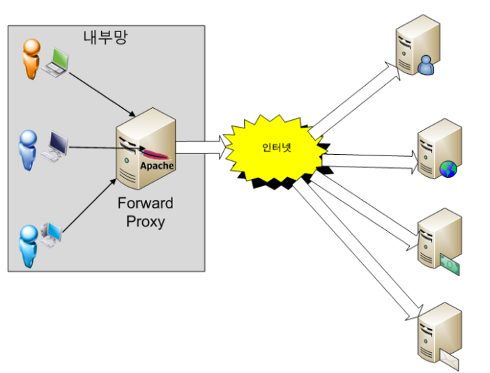 Nginx Reverse Proxy로 사용하기