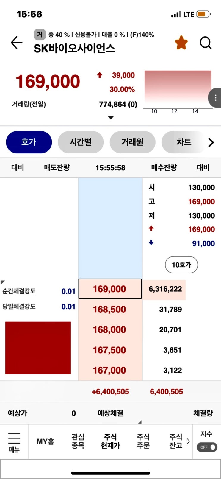 SK바이오사이언스 공모주 상장일 홀딩 후기 따상 달성 내일 따상상 예상 매도 시점 (+현재 수익률 160%, 208,000원)