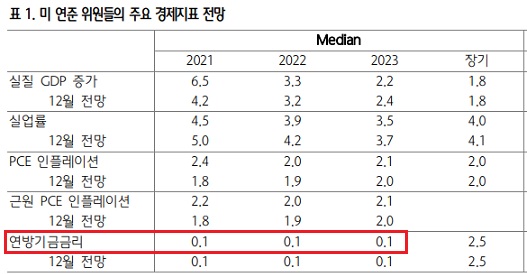연준 점도표 - 시장을 안심시켰다. 연준 점도표 - 시장을 안심시켰다.
