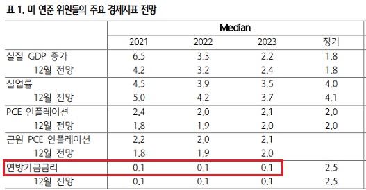 연준 점도표 - 시장을 안심시켰다.