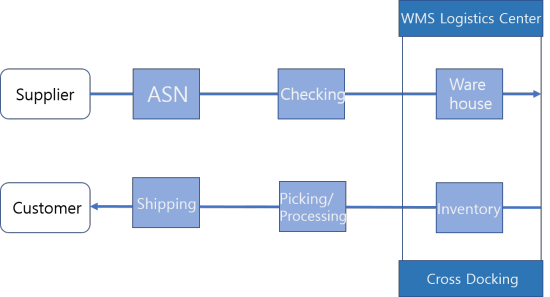  KOREA E-commerce market 3PL fulfillment service_ SCM (supply chain management)