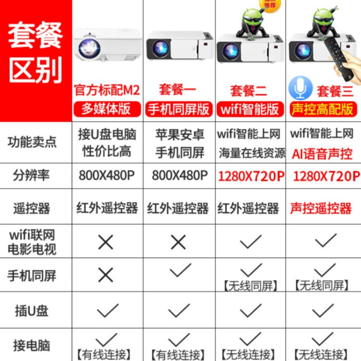 인기있는 홈 오피스 휴대용 무선 네트워크 스마트 HD 1080 빔 프로젝터 스크린 TV, 하얀 + 패키지 3 좋아요 인기있는 홈 오피스 휴대용 무선 네트워크 스마트 HD 1080 빔 프로젝터 스크린 TV, 하얀 + 패키지 3 좋아요