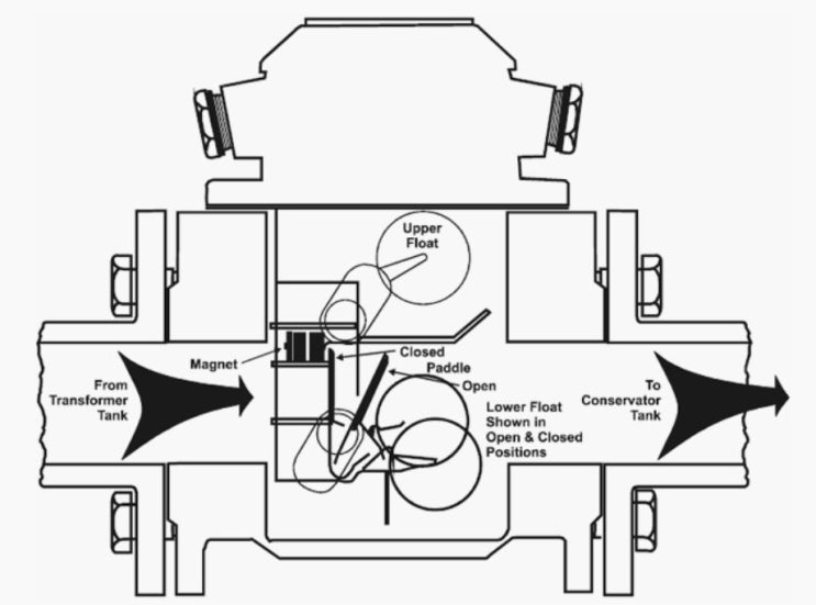 변압기 기계적 보호장치 (브흐홀쯔 계전기, 충격 압력 계전기, 방압 안전장치)