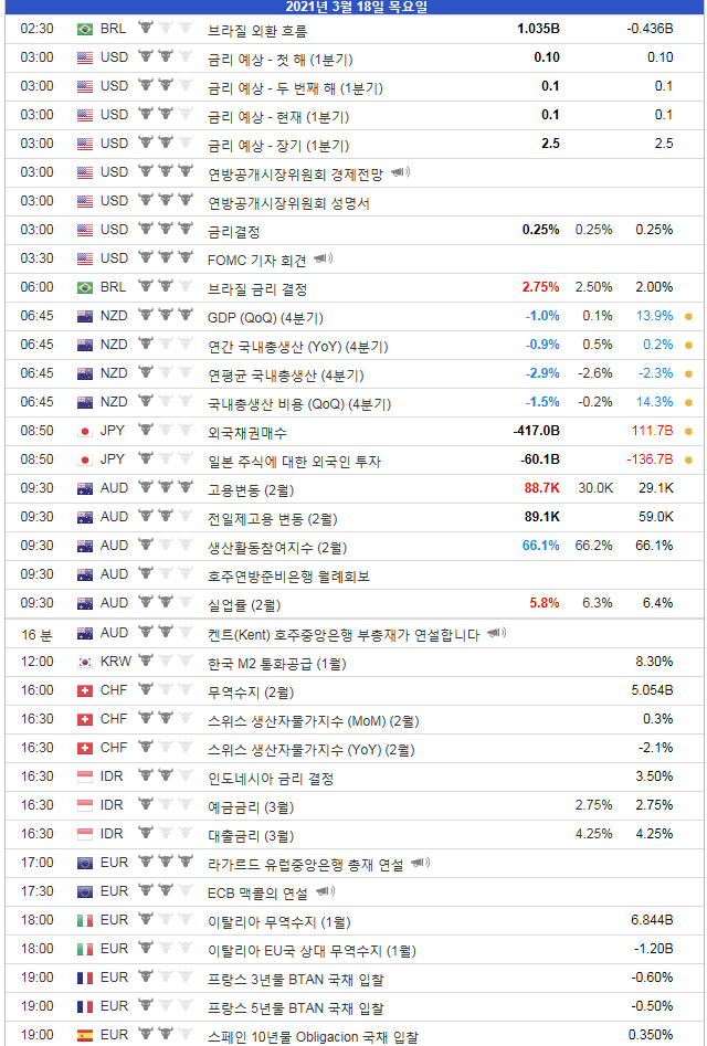  2021년 3월18일 (목) 경제지표