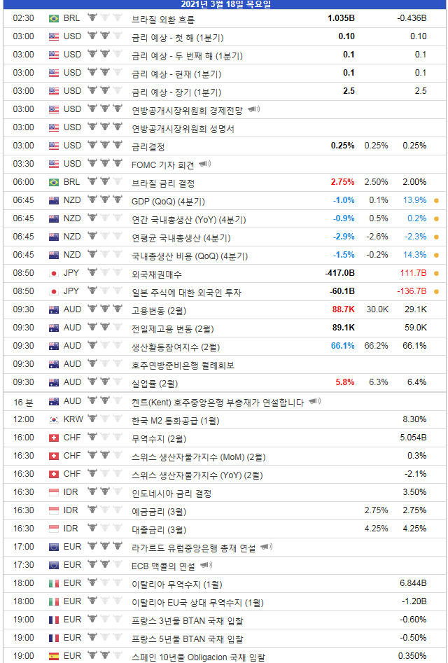 2021년 3월18일 (목) 경제지표