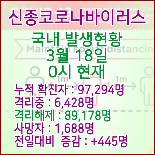  코로나19(코로나바이러스) 3월 18일 0시 국내(해외포함) 발병 97,294명 / 89,178명 완치 격리해제 / 사망자 1,688명