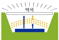 LED의 원리 - ①LED의 파장과색 / LED용어설명 : 네이버 블로그
