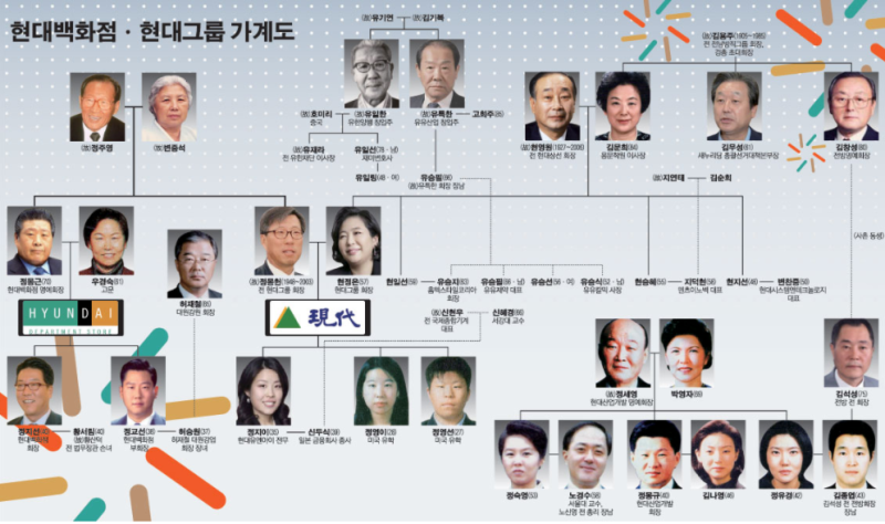 정주영 가계도 - 인물정보