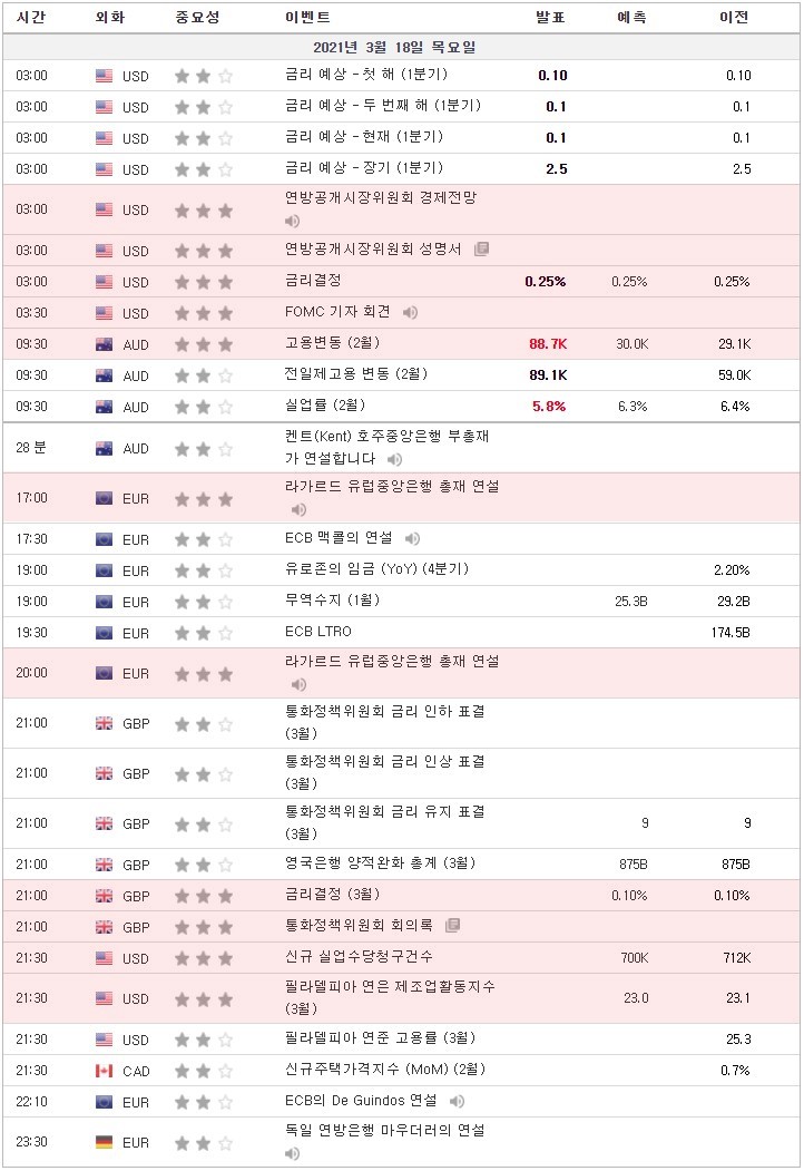 [21.03.18 경제지표] 미국 연방공개시장위원회 경제전망·성명서 / 미국 금리결정 / FOMC 기자회견 / 호주 고용변동 / 라가르드 유럽중앙은행 총재 연설 / 영국 금리결정