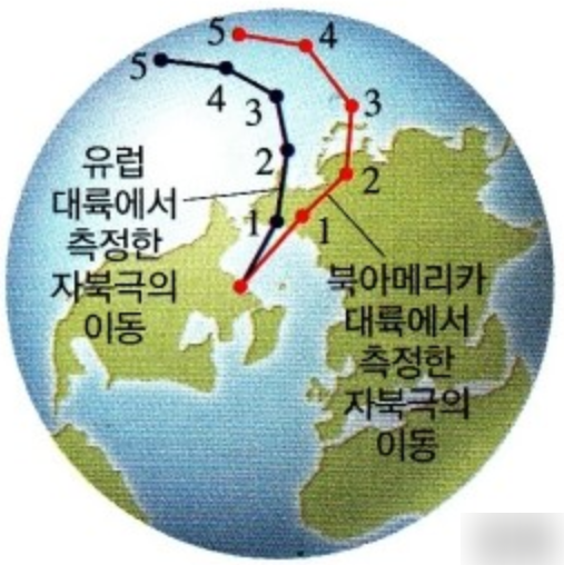  고지자기와 지자기 북극을 이용한 대륙 이동 모습 추정
