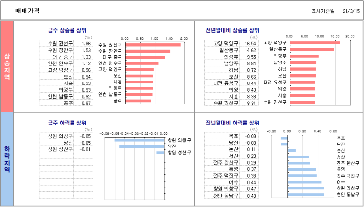  3월 15일 기준 전국 아파트 매매/전세 가격 동향