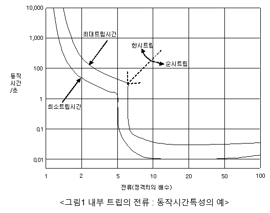 차단기의 투입 및 트립(Trip) 방식 차단기의 투입 및 트립(Trip) 방식
