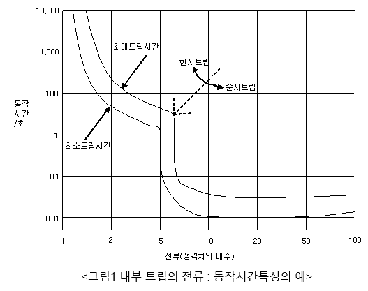 차단기의 투입 및 트립(Trip) 방식