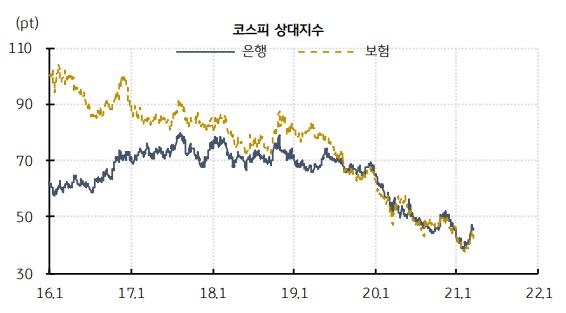 금리 급등과 금융주 투자에 대해 금리 급등과 금융주 투자에 대해