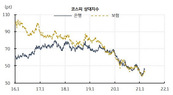 금리 급등과 금융주 투자에 대해