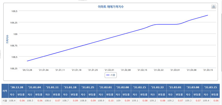  공시가 인상 여파? 서울 매물 줄고·가격 상승폭 둔화