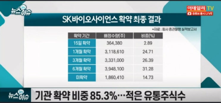  SK바이오사이언스 따상에 이어 따상상 성공할까? SK바이오팜 넘을수 있을지