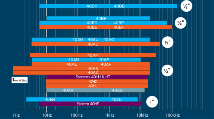  Microphone 선정 가이드(4) - 마이크로폰 타입에 따른 입력 주파수 범위 : Frequency range of a microphone