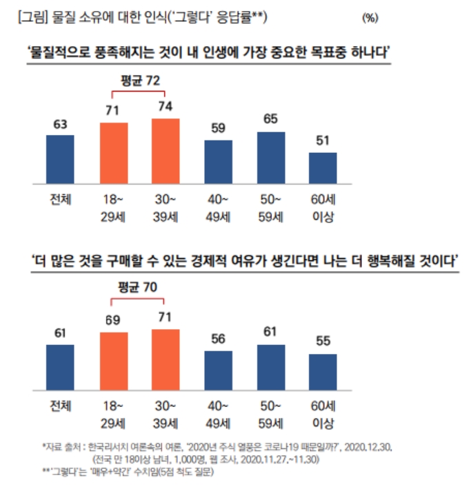  2030세대 인생의 목표는 물질적 풍족 원해 72%