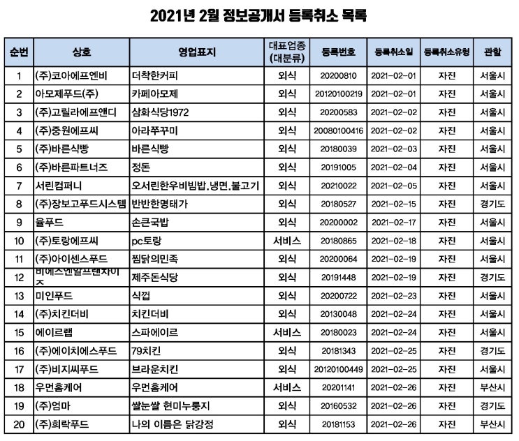  2021년 2월 정보공개서 등록취소 목록