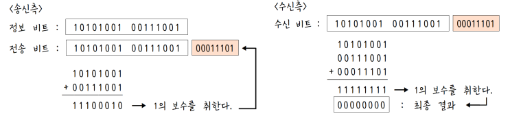 [정보처리][IC개론] 18. 데이터 오류 검출 방식