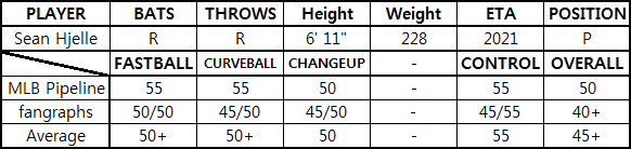  2021샌프란시스코 유망주 (1) 11~15번째
