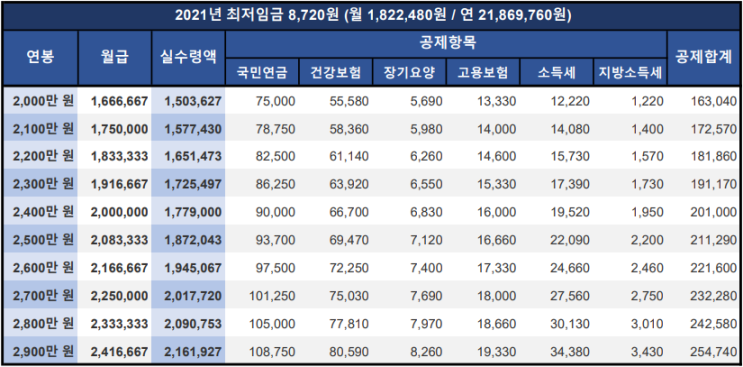  2021년 직장인 연봉 실수령액