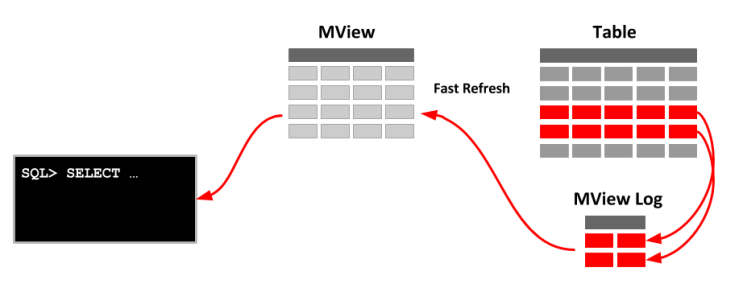 오라클(Oracle) MView(Materialized View) 개념과 특징 오라클(Oracle) MView(Materialized View) 개념과 특징