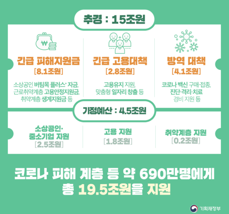  2021년 4차 재난지원금 규모와 지원항목 - 이번 재난지원금 지급 대상은? (15조원은 어디로 갈까, 경영위기 대상 10개 업종 발표)