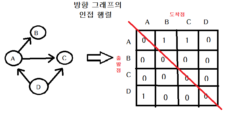  [파이썬 알고리즘] 그래프 구현, DFS, BFS, 인접 행렬, 최소 신장 트리