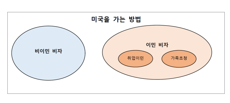  미국 이민을 가는 방법