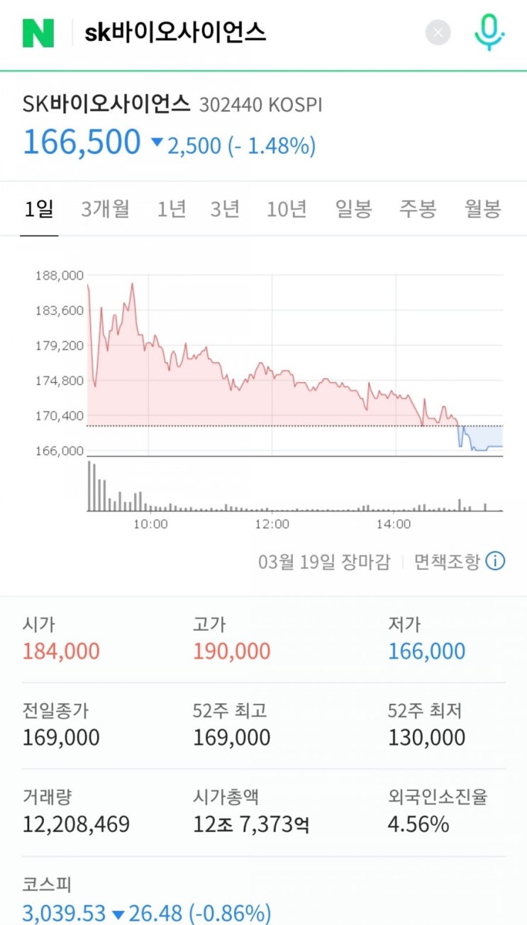  SK바이오사이언스 하락 마감…'따상상' 달성 실패