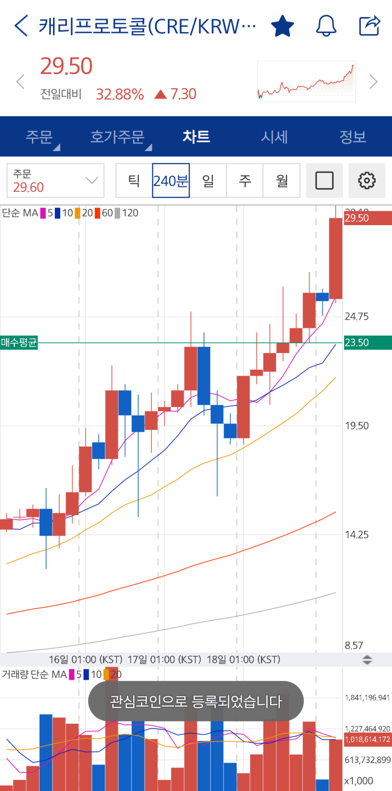업비트 - 서서히 상승하는 캐리프로토콜(CRE) : 네이버 블로그