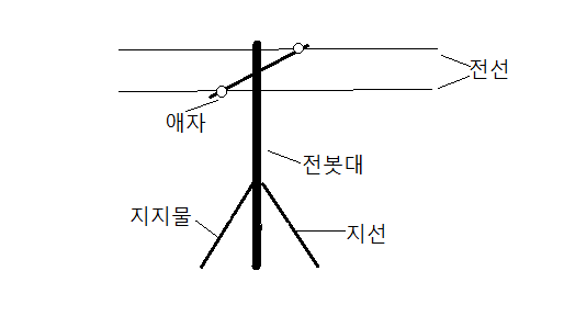 전선로 1 전선로 1