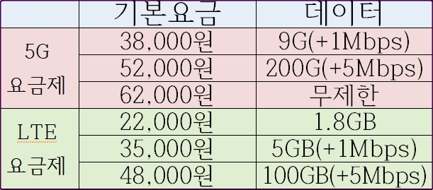  SKT 5GX 프라임,스탠다드, 슬림 과 레귤러,언택트 요금제 비교-레귤러가 그나마 쓸만한 요금제