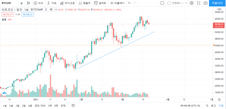  비트코인 03월 19일 차트분석 계속해서 저항 받는 위치