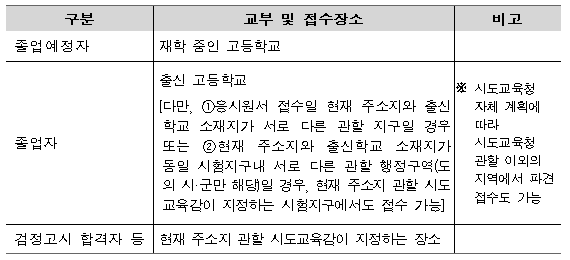  2022학년도 대학수학능력시험 시행 기본계획