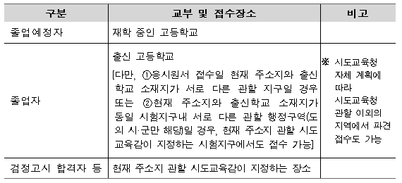 2022학년도 대학수학능력시험 시행 기본계획